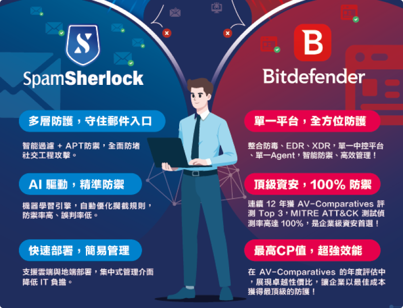 郵件安全系統 x Bitdefender EDR 強強聯手