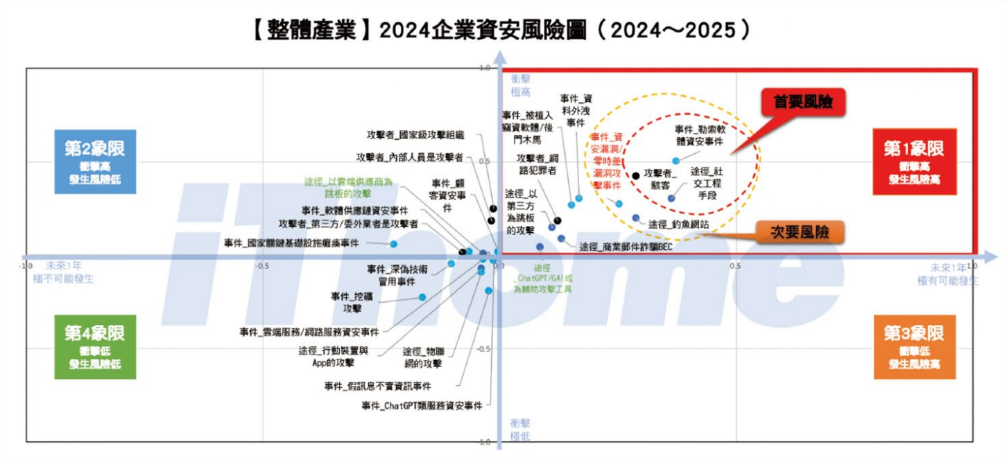 2024企業案全風險圖